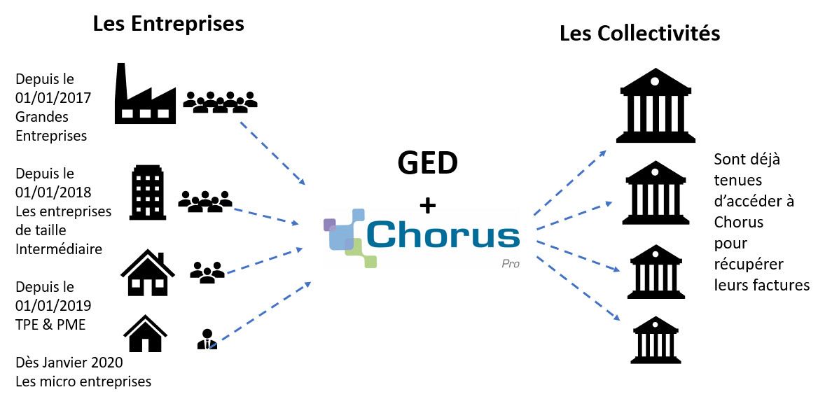 La GED et Chorus pro Le Bureau des